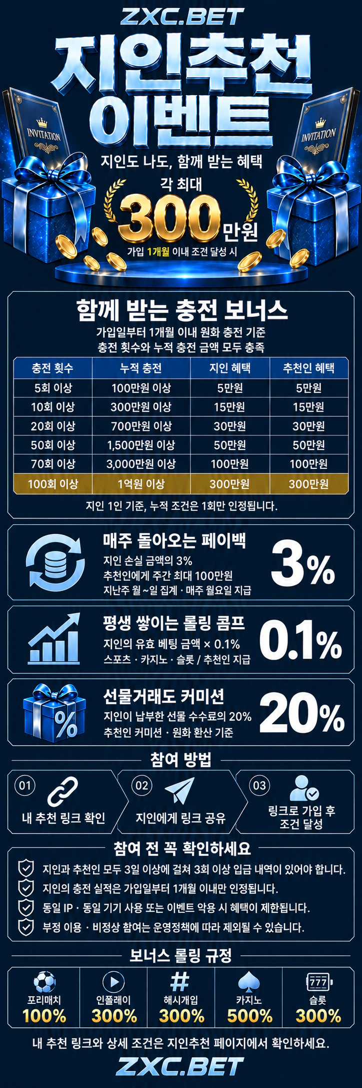 지인추천 이벤트. 지인과 추천인 각 최대 300만원, 주간 손실 페이백 3%, 평생 롤링 콤프 0.1%, 선물 수수료 커미션 20%. 보너스 롤링: 프리매치 100%, 인플레이 300%, 해시게임 300%, 카지노 500%, 슬롯 300%. 참여 조건은 아래 유의사항에서 확인하세요.